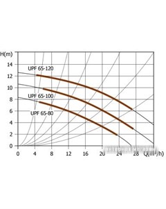 Циркуляционный насос UPF 65 80 Unipump