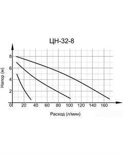 Циркуляционный насос ЦН 32 8 Вихрь