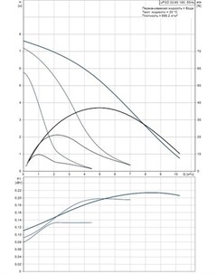 Циркуляционный насос UPSD 32 80 180 Grundfos