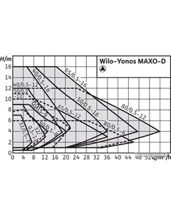 Циркуляционный насос MAXO D 40 0 5 12 Wilo