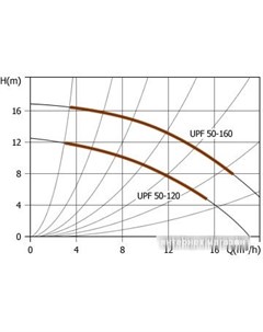 Циркуляционный насос UPF 50 120 Unipump