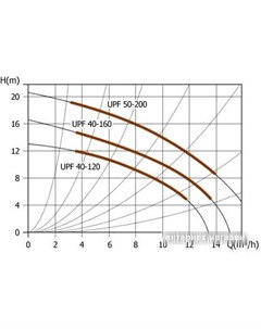 Циркуляционный насос UPF 40 120 Unipump