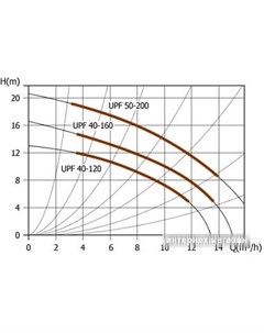 Циркуляционный насос UPF 40 160 Unipump